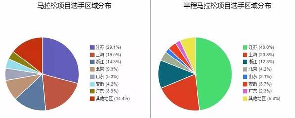 2017无锡马拉松大数据