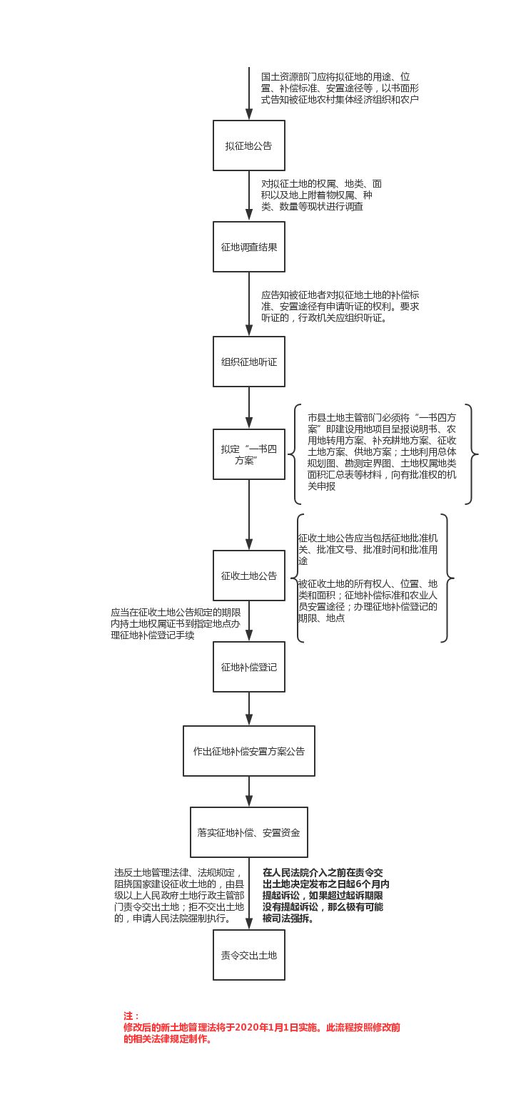 征地拆迁流程