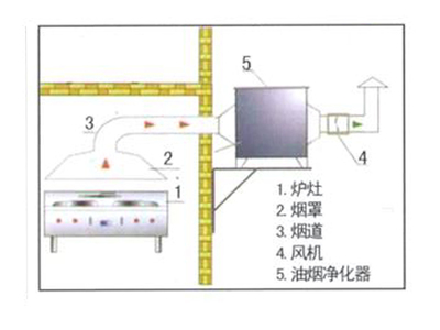 厨房排烟的烟道