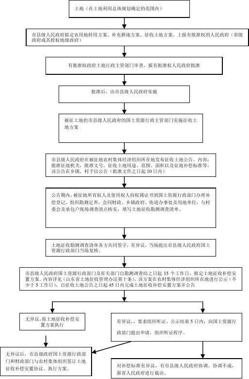 征地拆迁流程