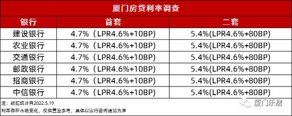 建行房贷商贷利率是多少