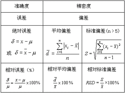 实验标准偏差怎么算