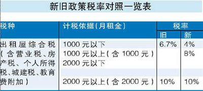 出租屋综合税