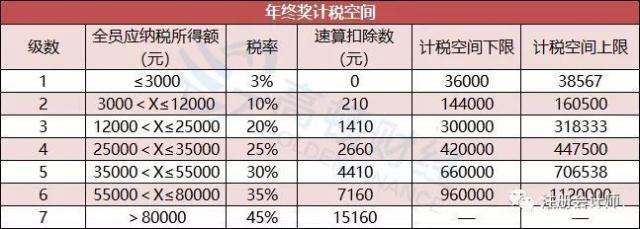 3万年终奖扣税多少