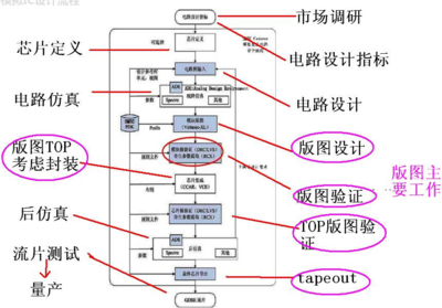 自学版图设计看什么书