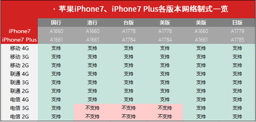 现在二手美版苹果7多少钱