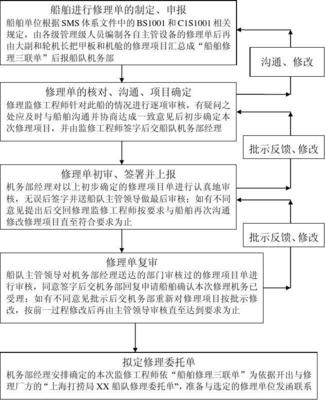 船舶修理程序