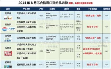 不合格奶粉名单