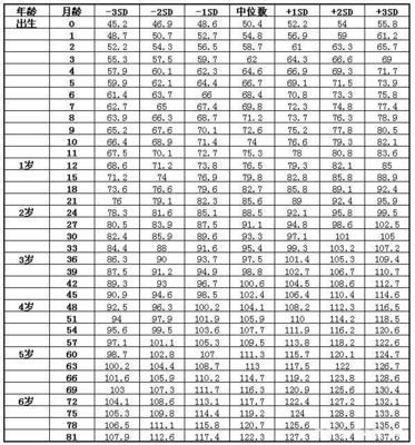 四岁宝宝身高