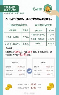 房屋贷款利率表