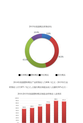 我国塑料模具行业