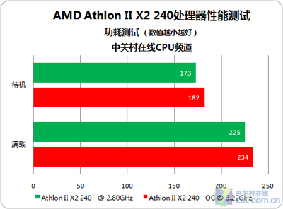 amd240能超频多少,AMD240超频