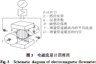 电磁流量计工作原理ppt