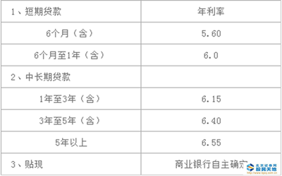 贷款利率什么意思