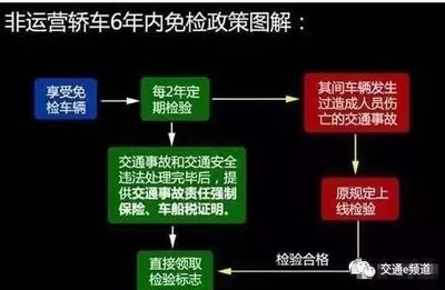 最新车辆年审规定