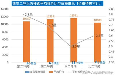 二环内房价