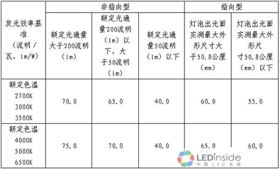 500流明是多少瓦 1000流明等