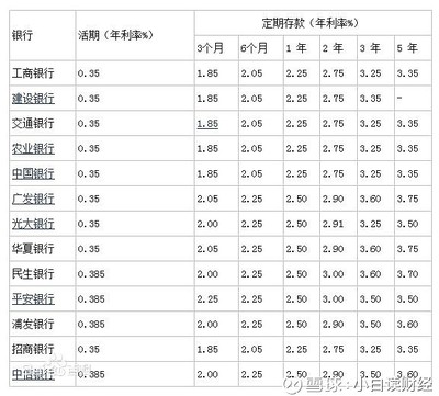 银行利息一般是多少