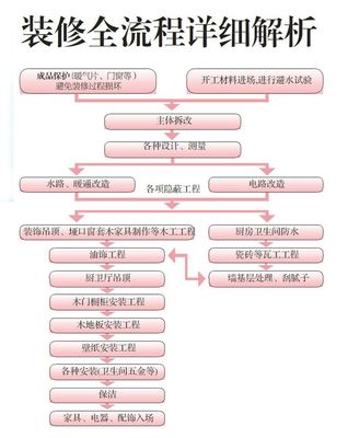 装修房子的步骤流程