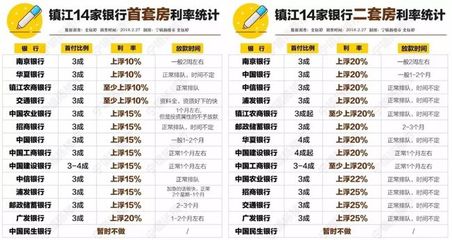 镇江房贷利率