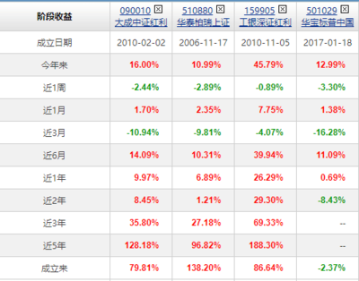 在哪里买etf基金和指数基金