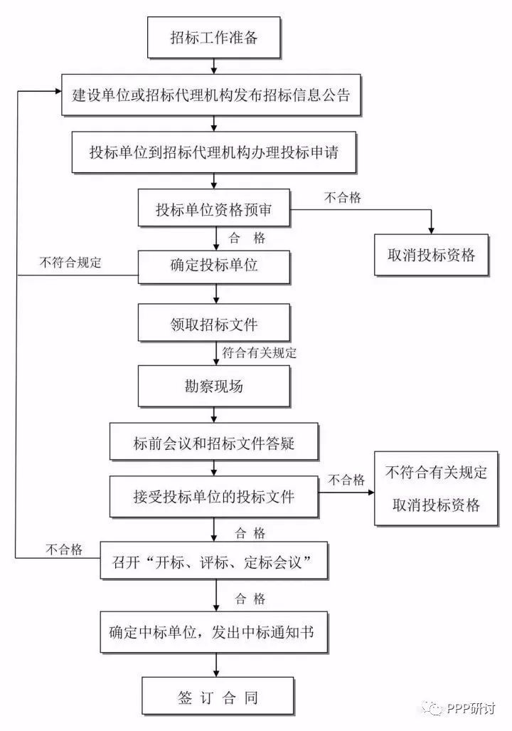 合同的订立程序