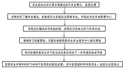 办留级需要什么手续