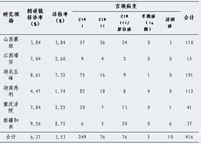 子宫内膜异位症有哪些症状