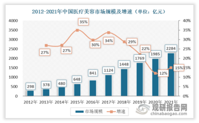 美容行业的发展趋势