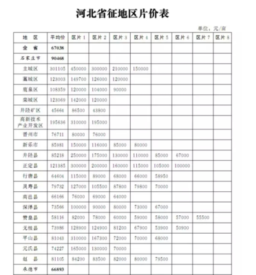 河北省征地补偿新标准