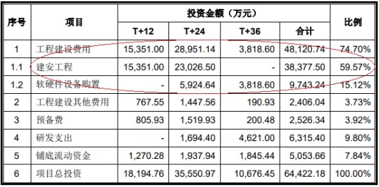 廠房建筑面積和使用面積比例