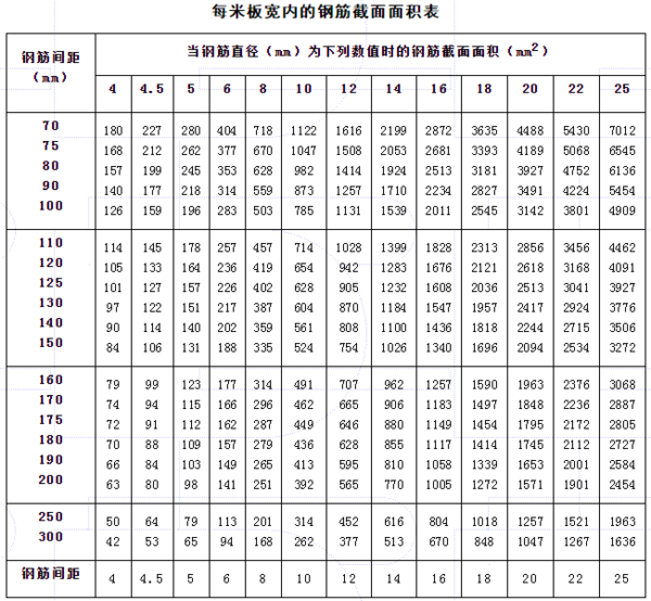 钢筋总面积