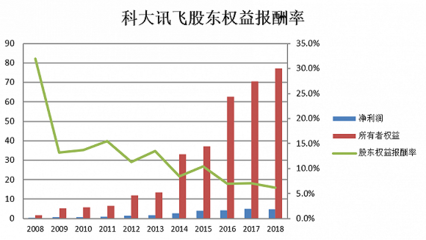 股东报酬率