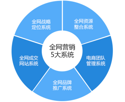 网络推广条件