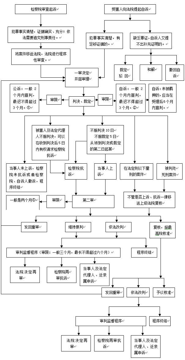 自诉刑事案件流程