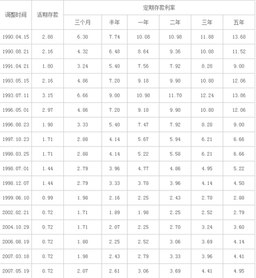 银行存款一年定期利率是多少