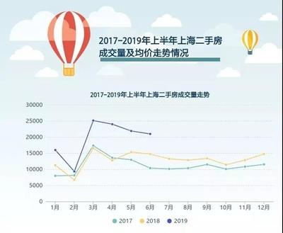 上海三月二手房成交量