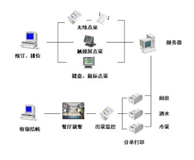 国外自动点菜系统软件