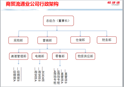 商品流通业包括哪些