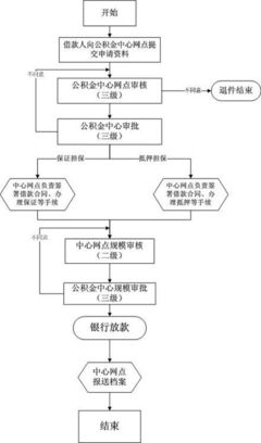 公积金贷款购房流程