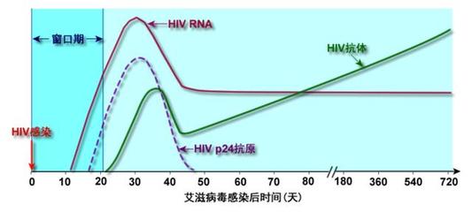 hiv抗原抗体检查正常指标为多少