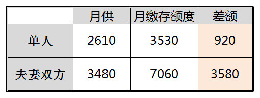 单人公积金贷款额度
