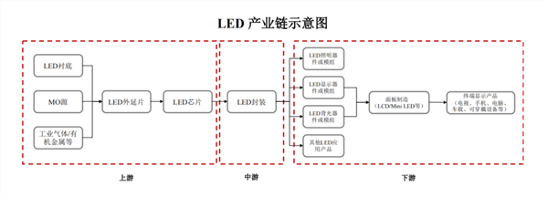 led为什么用半导体