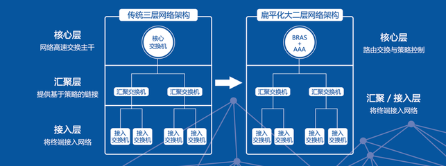 大二层和三层网络区别