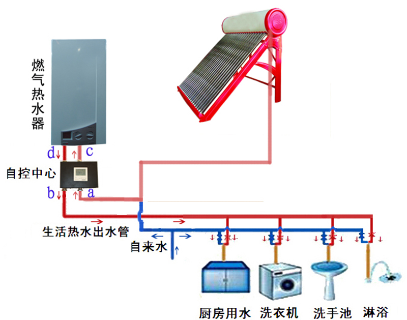太阳能燃气热水器共用