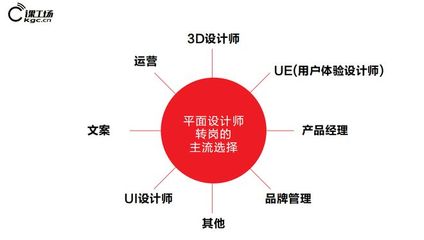 业务模式画布的元素 做平