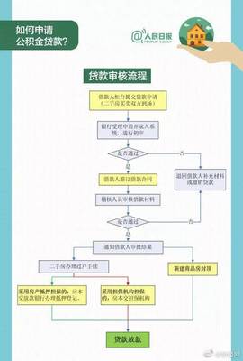 房产贷款流程