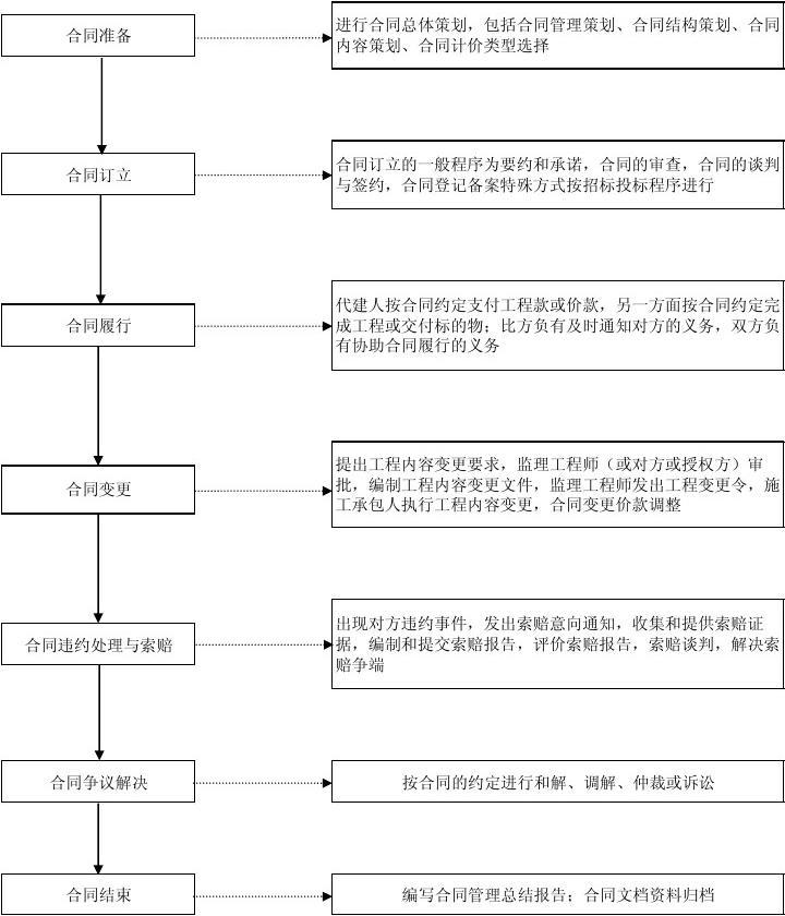 项目合同管理程序