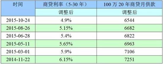 贷款100万利息多少