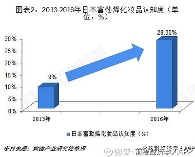 化妆品行业前景分析